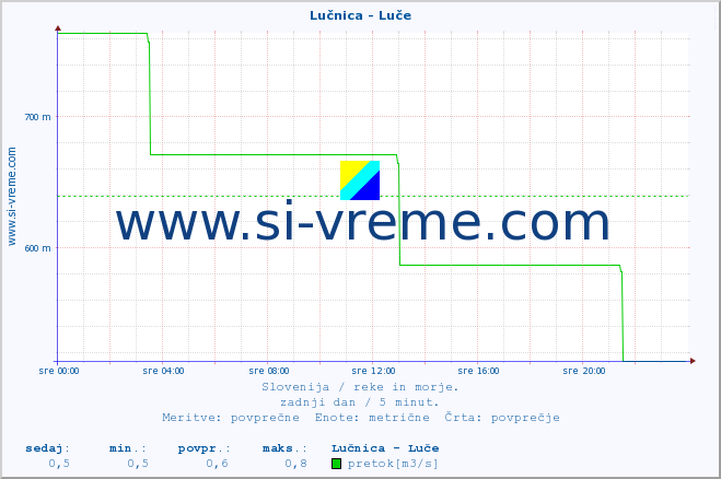 POVPREČJE :: Lučnica - Luče :: temperatura | pretok | višina :: zadnji dan / 5 minut.