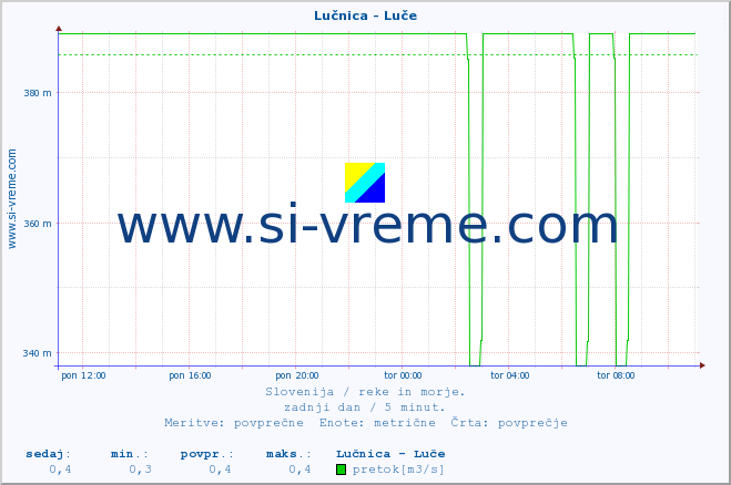 POVPREČJE :: Lučnica - Luče :: temperatura | pretok | višina :: zadnji dan / 5 minut.