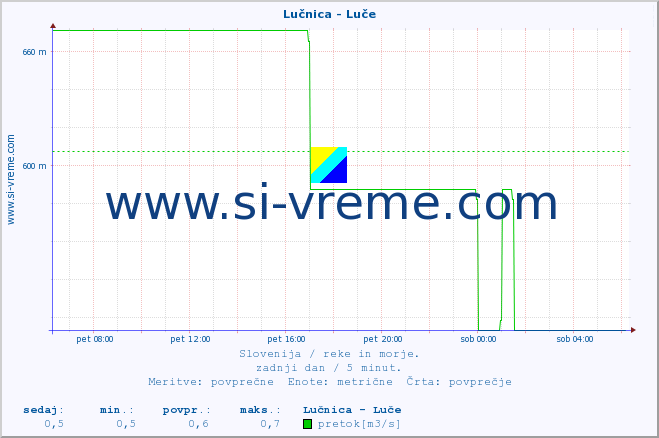 POVPREČJE :: Lučnica - Luče :: temperatura | pretok | višina :: zadnji dan / 5 minut.