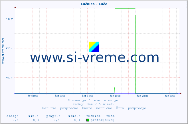 POVPREČJE :: Lučnica - Luče :: temperatura | pretok | višina :: zadnji dan / 5 minut.