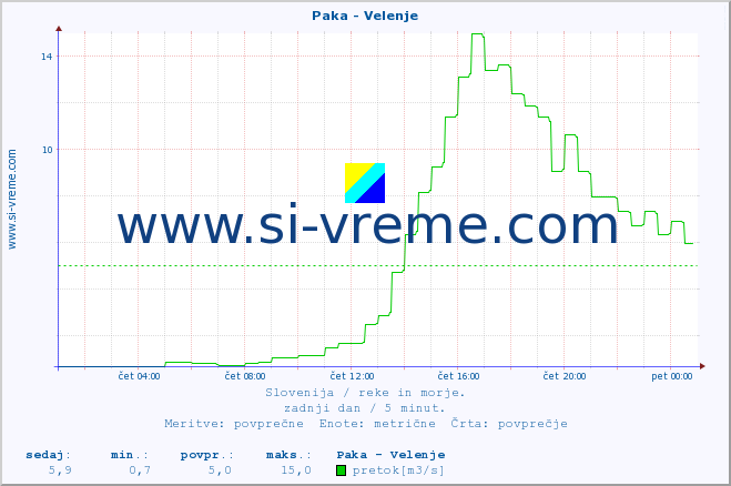 POVPREČJE :: Paka - Velenje :: temperatura | pretok | višina :: zadnji dan / 5 minut.