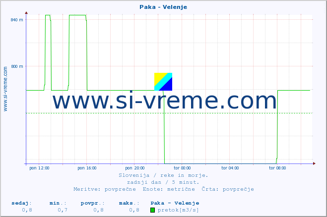 POVPREČJE :: Paka - Velenje :: temperatura | pretok | višina :: zadnji dan / 5 minut.