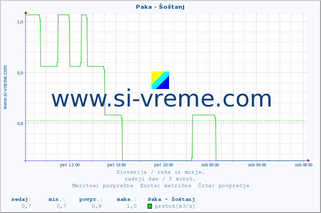 POVPREČJE :: Paka - Šoštanj :: temperatura | pretok | višina :: zadnji dan / 5 minut.