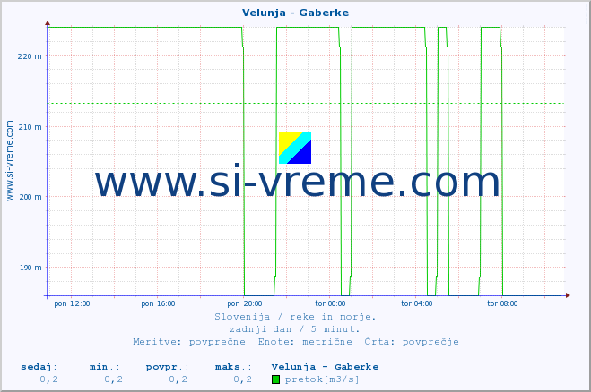 POVPREČJE :: Velunja - Gaberke :: temperatura | pretok | višina :: zadnji dan / 5 minut.