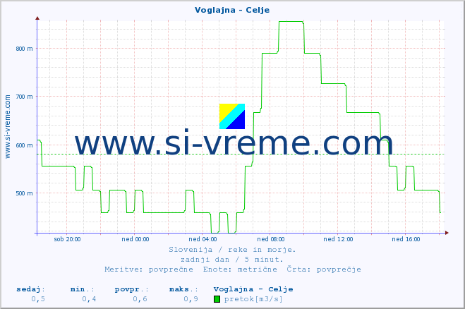 POVPREČJE :: Voglajna - Celje :: temperatura | pretok | višina :: zadnji dan / 5 minut.