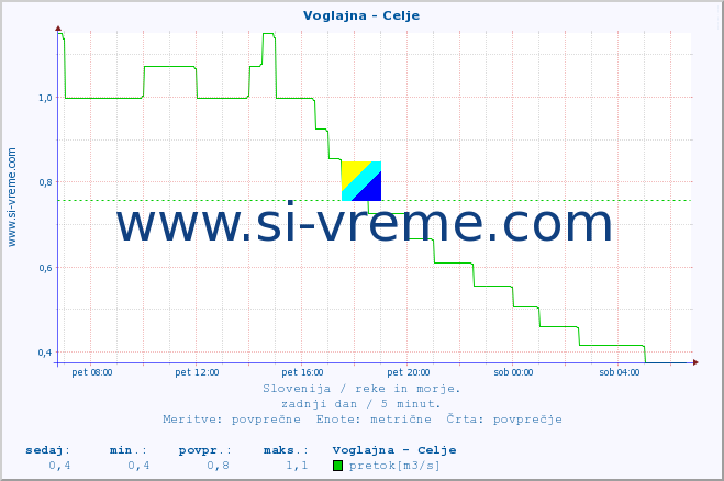 POVPREČJE :: Voglajna - Celje :: temperatura | pretok | višina :: zadnji dan / 5 minut.