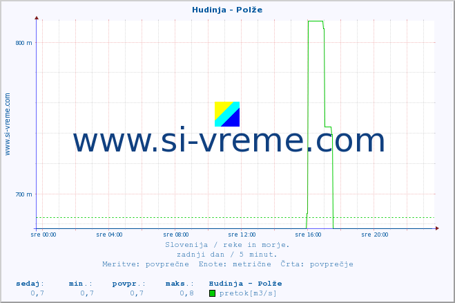 POVPREČJE :: Hudinja - Polže :: temperatura | pretok | višina :: zadnji dan / 5 minut.