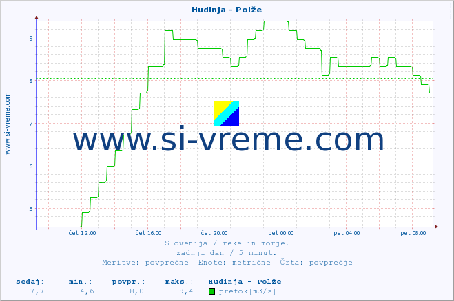 POVPREČJE :: Hudinja - Polže :: temperatura | pretok | višina :: zadnji dan / 5 minut.