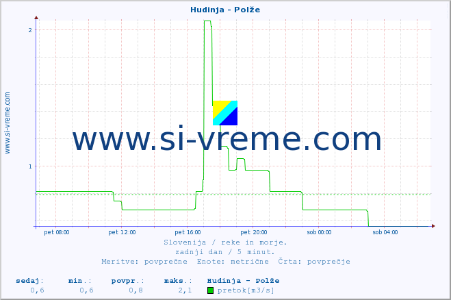 POVPREČJE :: Hudinja - Polže :: temperatura | pretok | višina :: zadnji dan / 5 minut.