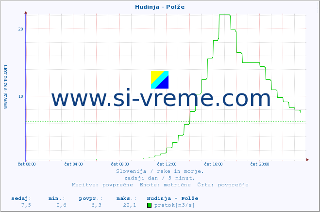 POVPREČJE :: Hudinja - Polže :: temperatura | pretok | višina :: zadnji dan / 5 minut.