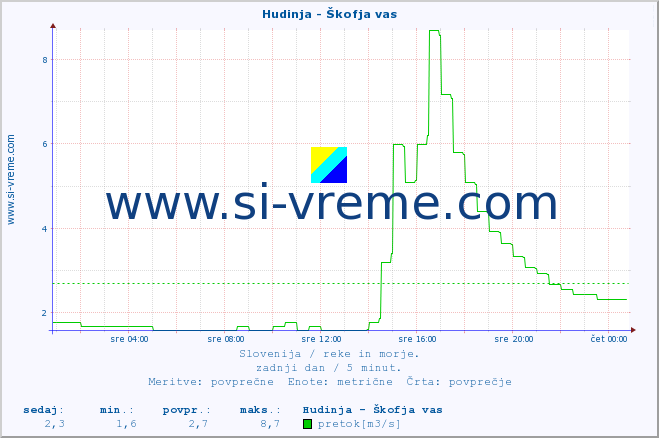 POVPREČJE :: Hudinja - Škofja vas :: temperatura | pretok | višina :: zadnji dan / 5 minut.