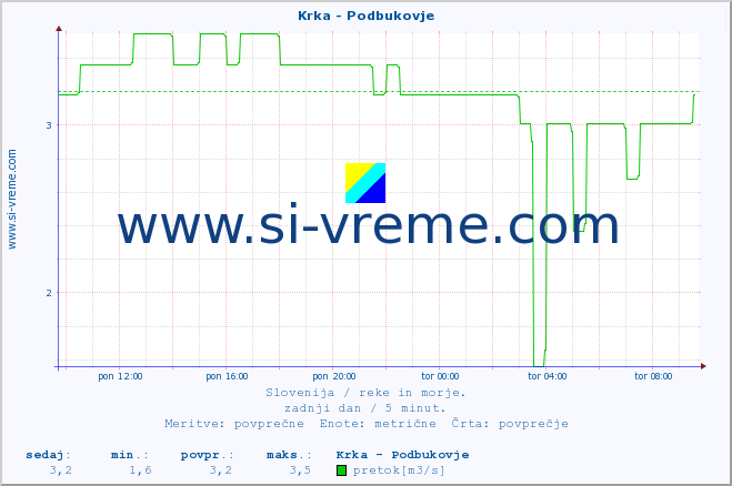 POVPREČJE :: Krka - Podbukovje :: temperatura | pretok | višina :: zadnji dan / 5 minut.