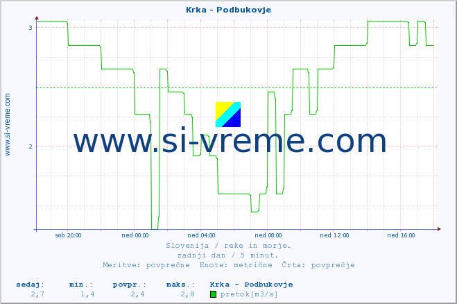 POVPREČJE :: Krka - Podbukovje :: temperatura | pretok | višina :: zadnji dan / 5 minut.