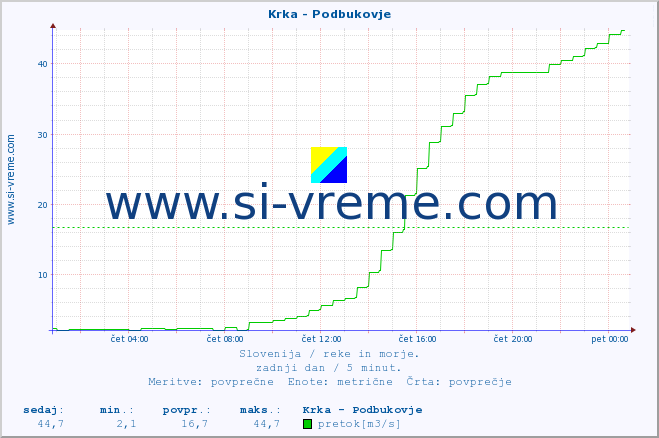 POVPREČJE :: Krka - Podbukovje :: temperatura | pretok | višina :: zadnji dan / 5 minut.