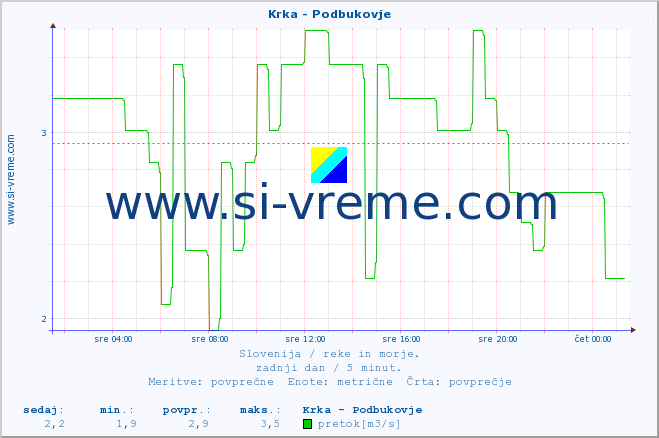 POVPREČJE :: Krka - Podbukovje :: temperatura | pretok | višina :: zadnji dan / 5 minut.