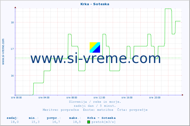 POVPREČJE :: Krka - Soteska :: temperatura | pretok | višina :: zadnji dan / 5 minut.