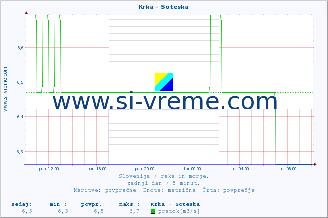 POVPREČJE :: Krka - Soteska :: temperatura | pretok | višina :: zadnji dan / 5 minut.