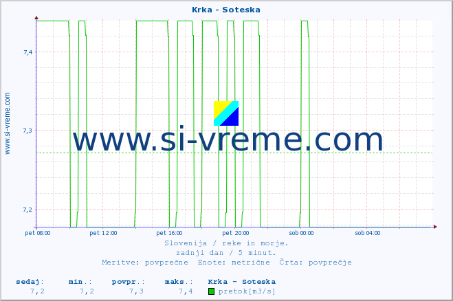 POVPREČJE :: Krka - Soteska :: temperatura | pretok | višina :: zadnji dan / 5 minut.