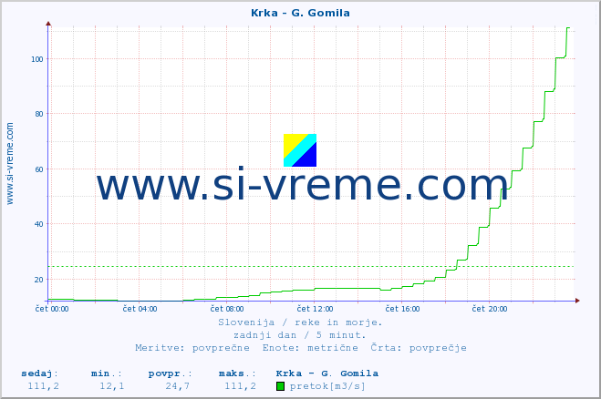 POVPREČJE :: Krka - G. Gomila :: temperatura | pretok | višina :: zadnji dan / 5 minut.