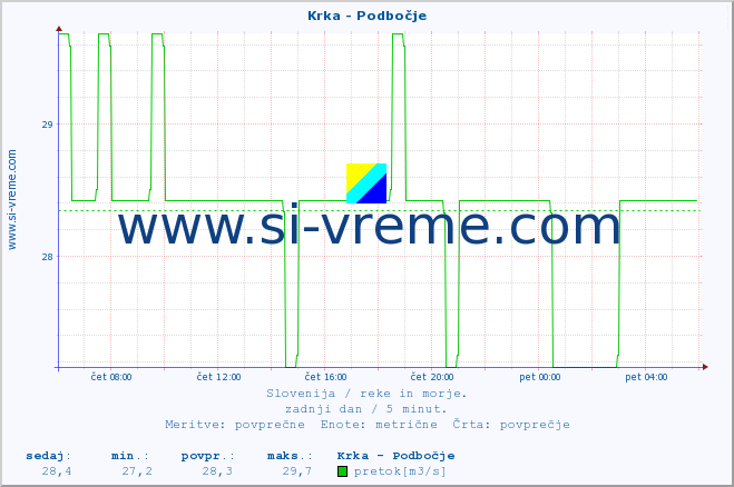 POVPREČJE :: Krka - Podbočje :: temperatura | pretok | višina :: zadnji dan / 5 minut.