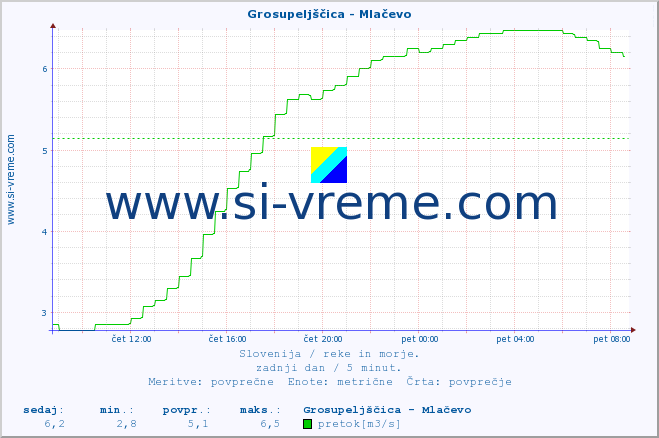 POVPREČJE :: Grosupeljščica - Mlačevo :: temperatura | pretok | višina :: zadnji dan / 5 minut.