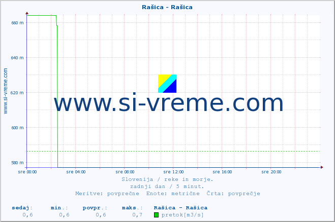 POVPREČJE :: Rašica - Rašica :: temperatura | pretok | višina :: zadnji dan / 5 minut.