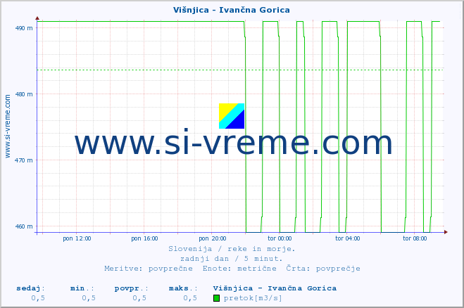 POVPREČJE :: Višnjica - Ivančna Gorica :: temperatura | pretok | višina :: zadnji dan / 5 minut.