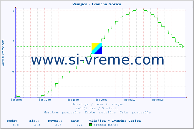 POVPREČJE :: Višnjica - Ivančna Gorica :: temperatura | pretok | višina :: zadnji dan / 5 minut.