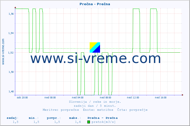 POVPREČJE :: Prečna - Prečna :: temperatura | pretok | višina :: zadnji dan / 5 minut.