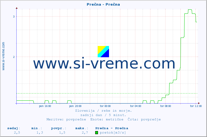 POVPREČJE :: Prečna - Prečna :: temperatura | pretok | višina :: zadnji dan / 5 minut.