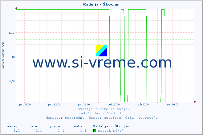 POVPREČJE :: Radulja - Škocjan :: temperatura | pretok | višina :: zadnji dan / 5 minut.