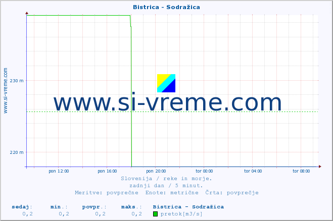 POVPREČJE :: Bistrica - Sodražica :: temperatura | pretok | višina :: zadnji dan / 5 minut.