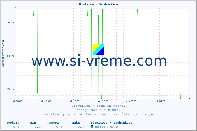 POVPREČJE :: Bistrica - Sodražica :: temperatura | pretok | višina :: zadnji dan / 5 minut.