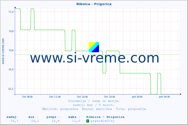 POVPREČJE :: Ribnica - Prigorica :: temperatura | pretok | višina :: zadnji dan / 5 minut.