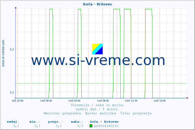 POVPREČJE :: Soča - Kršovec :: temperatura | pretok | višina :: zadnji dan / 5 minut.