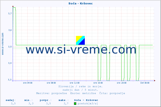 POVPREČJE :: Soča - Kršovec :: temperatura | pretok | višina :: zadnji dan / 5 minut.