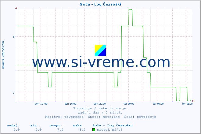 POVPREČJE :: Soča - Log Čezsoški :: temperatura | pretok | višina :: zadnji dan / 5 minut.
