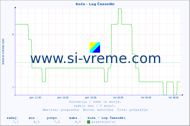 POVPREČJE :: Soča - Log Čezsoški :: temperatura | pretok | višina :: zadnji dan / 5 minut.
