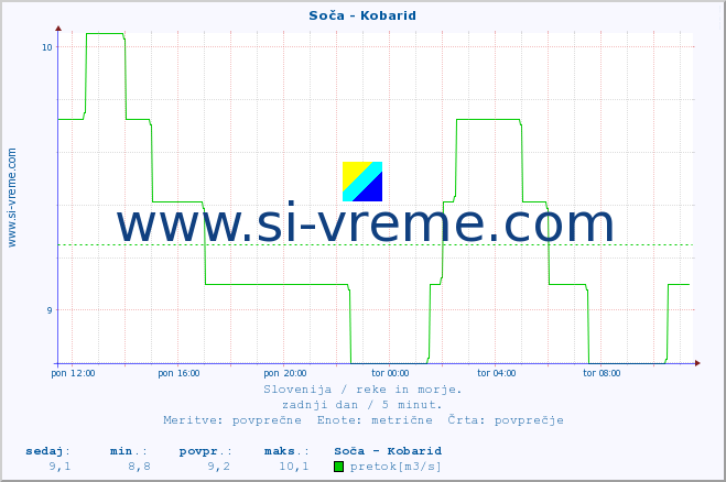 POVPREČJE :: Soča - Kobarid :: temperatura | pretok | višina :: zadnji dan / 5 minut.