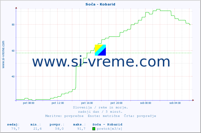 POVPREČJE :: Soča - Kobarid :: temperatura | pretok | višina :: zadnji dan / 5 minut.