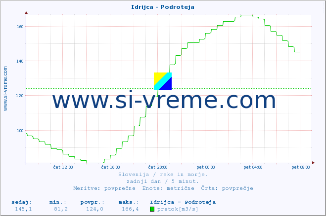 POVPREČJE :: Idrijca - Podroteja :: temperatura | pretok | višina :: zadnji dan / 5 minut.