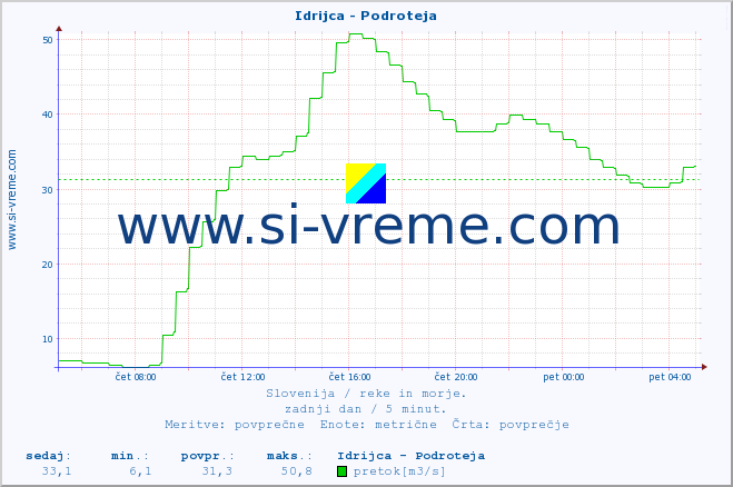 POVPREČJE :: Idrijca - Podroteja :: temperatura | pretok | višina :: zadnji dan / 5 minut.