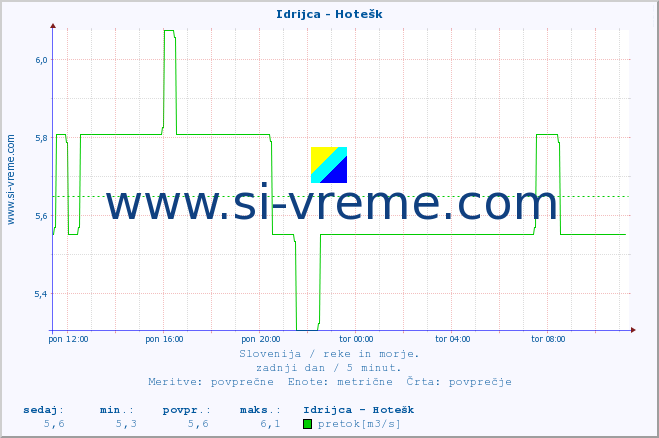 POVPREČJE :: Idrijca - Hotešk :: temperatura | pretok | višina :: zadnji dan / 5 minut.