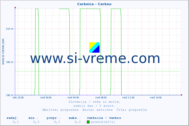 POVPREČJE :: Cerknica - Cerkno :: temperatura | pretok | višina :: zadnji dan / 5 minut.