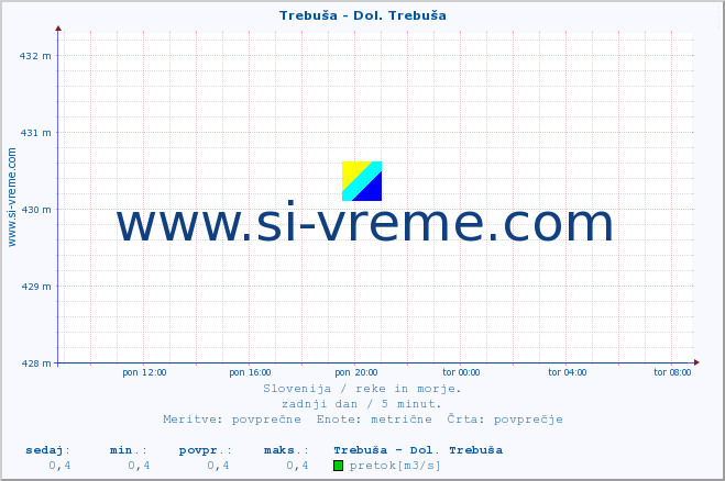 POVPREČJE :: Trebuša - Dol. Trebuša :: temperatura | pretok | višina :: zadnji dan / 5 minut.