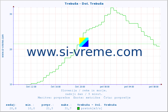 POVPREČJE :: Trebuša - Dol. Trebuša :: temperatura | pretok | višina :: zadnji dan / 5 minut.