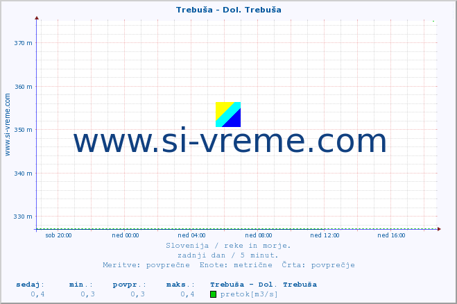 POVPREČJE :: Trebuša - Dol. Trebuša :: temperatura | pretok | višina :: zadnji dan / 5 minut.