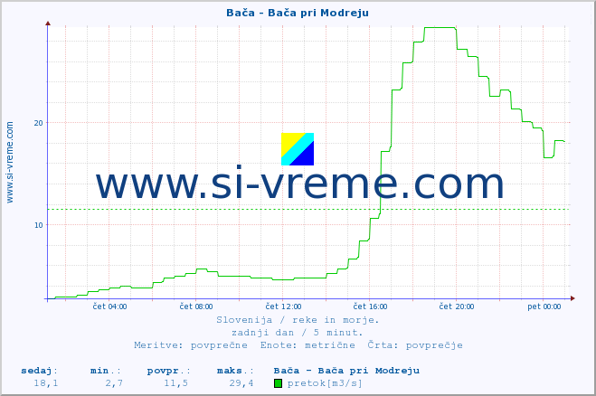 POVPREČJE :: Bača - Bača pri Modreju :: temperatura | pretok | višina :: zadnji dan / 5 minut.