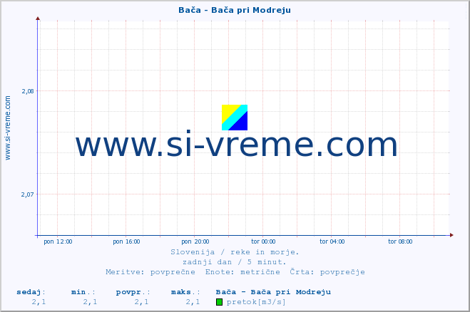 POVPREČJE :: Bača - Bača pri Modreju :: temperatura | pretok | višina :: zadnji dan / 5 minut.