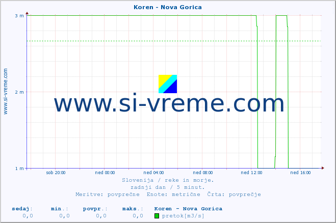 POVPREČJE :: Koren - Nova Gorica :: temperatura | pretok | višina :: zadnji dan / 5 minut.